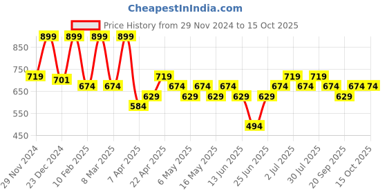 myntra.com Ajile by Pantaloons Men Graphic Printed Cotton Oversized T-shirt ajile by pantaloons Price History Graph from 29 Nov 2024 to 14 Oct 2025