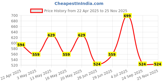 myntra.com Ajile by Pantaloons Men Green Open Toe Rubber Flats ajile by pantaloons Price History Graph from 22 Apr 2025 to 24 Nov 2025