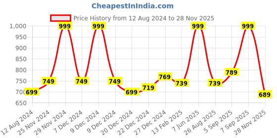 myntra.com Ajile by Pantaloons Men Green Printed Cotton Joggers ajile by pantaloons Price History Graph from 12 Aug 2024 to 28 Nov 2025