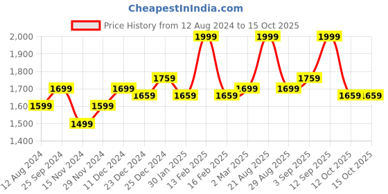 myntra.com Ajile by Pantaloons Men Green Walking Non-Marking Shoes ajile by pantaloons Price History Graph from 12 Aug 2024 to 15 Oct 2025