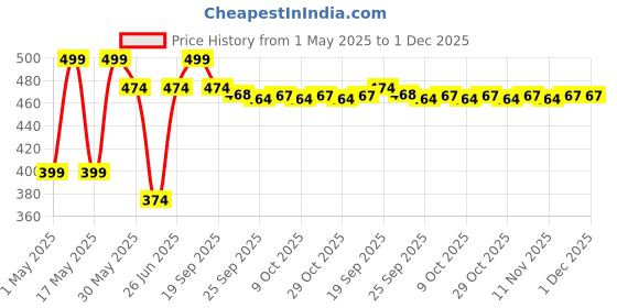 myntra.com Ajile by Pantaloons Men Grey & Blue Printed Rubber Thong Flip-Flops ajile by pantaloons Price History Graph from 1 May 2025 to 30 Nov 2025