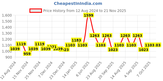 myntra.com Ajile by Pantaloons Men Grey & Green Graphic Backpack ajile by pantaloons Price History Graph from 12 Aug 2024 to 20 Nov 2025