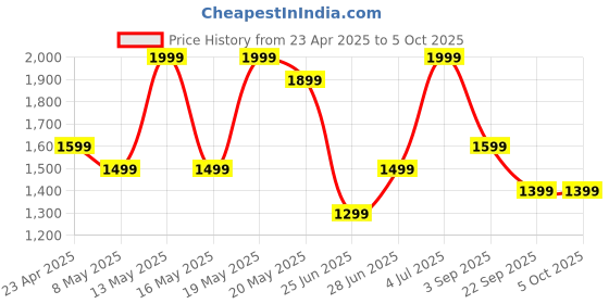 myntra.com Ajile by Pantaloons Men Grey Backpack with Compression Straps ajile by pantaloons Price History Graph from 23 Apr 2025 to 4 Oct 2025
