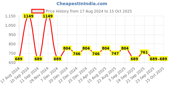 myntra.com Ajile by Pantaloons Men Grey Melange Solid Jogger ajile by pantaloons Price History Graph from 17 Aug 2024 to 15 Oct 2025