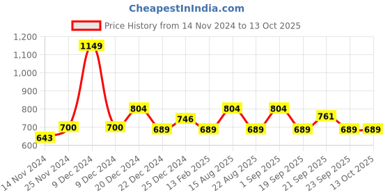 myntra.com Ajile by Pantaloons Men Grey Melange Solid Slim-Fit Jogger ajile by pantaloons Price History Graph from 14 Nov 2024 to 13 Oct 2025