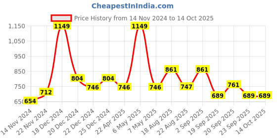 myntra.com Ajile by Pantaloons Men Grey Melange Solid Slim-Fit Joggers ajile by pantaloons Price History Graph from 14 Nov 2024 to 4 Oct 2025
