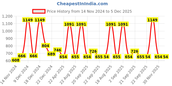 myntra.com Ajile by Pantaloons Men Grey Melange Solid Slim-fit Joggers ajile by pantaloons Price History Graph from 14 Nov 2024 to 4 Dec 2025
