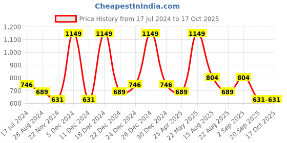 myntra.com Ajile by Pantaloons Men Grey Melange Solid Slim-Fit Joggers ajile by pantaloons Price History Graph from 17 Jul 2024 to 4 Oct 2025