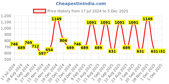 myntra.com Ajile by Pantaloons Men Grey Melange Solid Slim-Fit Joggers ajile by pantaloons Price History Graph from 17 Jul 2024 to 5 Dec 2025