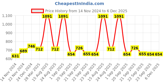 myntra.com Ajile by Pantaloons Men Grey Melange Solid Slim-Fit Side Stripe Cotton Joggers ajile by pantaloons Price History Graph from 14 Nov 2024 to 5 Dec 2025