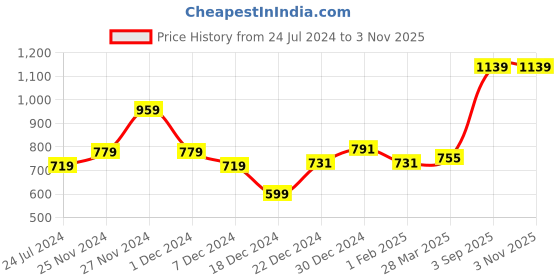 myntra.com Ajile by Pantaloons Men Grey Printed Slip-On Sneakers ajile by pantaloons Price History Graph from 24 Jul 2024 to 1 Nov 2025