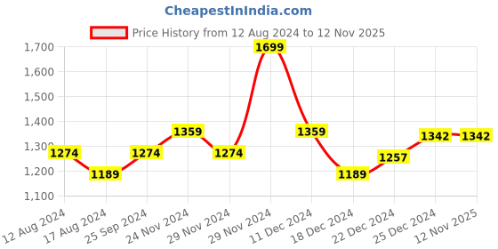 myntra.com Ajile by Pantaloons Men Grey PU Sneakers ajile by pantaloons Price History Graph from 12 Aug 2024 to 8 Nov 2025