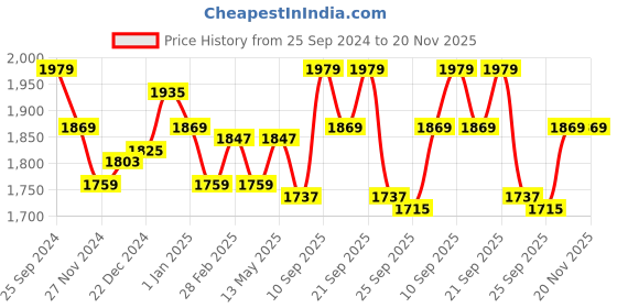 myntra.com Ajile by Pantaloons Men Grey Running Non-Marking Shoes ajile by pantaloons Price History Graph from 25 Sep 2024 to 20 Nov 2025