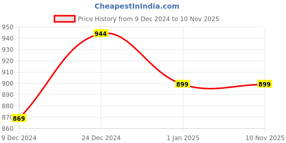 myntra.com Ajile by Pantaloons Men Grey Solid Slim Fit Track Pants ajile by pantaloons Price History Graph from 9 Dec 2024 to 10 Nov 2025