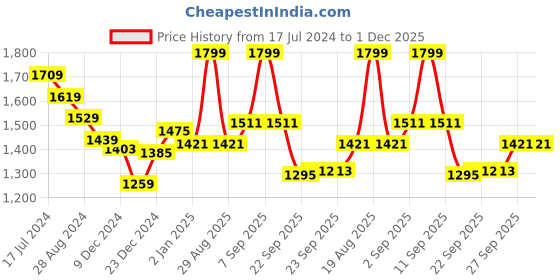 myntra.com Ajile by Pantaloons Men Grey Training or Gym Non-Marking Shoes ajile by pantaloons Price History Graph from 17 Jul 2024 to 30 Nov 2025