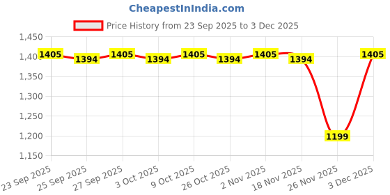 myntra.com Ajile by Pantaloons Men High-Rise Joggers ajile by pantaloons Price History Graph from 23 Sep 2025 to 3 Dec 2025