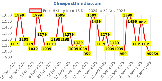 myntra.com Ajile by Pantaloons Men Hooded Long Sleeves Regular Sweatshirt ajile by pantaloons Price History Graph from 18 Dec 2024 to 29 Nov 2025