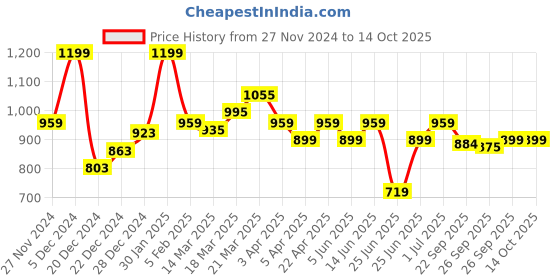 myntra.com Ajile by Pantaloons Men Joggers ajile by pantaloons Price History Graph from 27 Nov 2024 to 13 Oct 2025