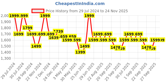 myntra.com Ajile by Pantaloons Men Lace Up Sneakers ajile by pantaloons Price History Graph from 29 Jul 2024 to 23 Nov 2025