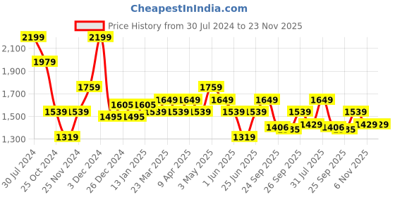 myntra.com Ajile by Pantaloons Men Lace-Ups Walking Shoes ajile by pantaloons Price History Graph from 30 Jul 2024 to 23 Nov 2025