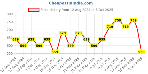 myntra.com Ajile by Pantaloons Men Laser-Cut Slip On Clogs ajile by pantaloons Price History Graph from 12 Aug 2024 to 6 Oct 2025