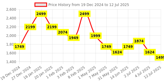 myntra.com Ajile by Pantaloons Men Longline Tailored Jacket with Patchwork ajile by pantaloons Price History Graph from 19 Dec 2024 to 12 Jul 2025