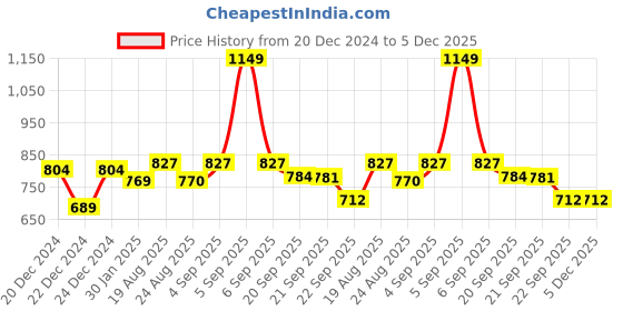 myntra.com Ajile by Pantaloons Men Maroon Solid Slim-Fit Joggers ajile by pantaloons Price History Graph from 20 Dec 2024 to 5 Dec 2025