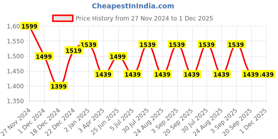 myntra.com Ajile by Pantaloons Men Medium Backpack ajile by pantaloons Price History Graph from 27 Nov 2024 to 1 Dec 2025