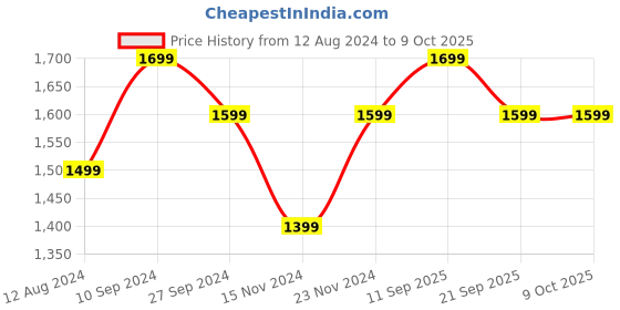 myntra.com Ajile by Pantaloons Men Medium Backpack ajile by pantaloons Price History Graph from 12 Aug 2024 to 9 Oct 2025