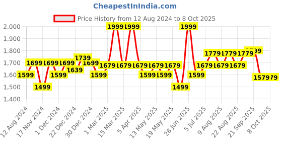 myntra.com Ajile by Pantaloons Men Mesh Running Shoes ajile by pantaloons Price History Graph from 12 Aug 2024 to 8 Oct 2025
