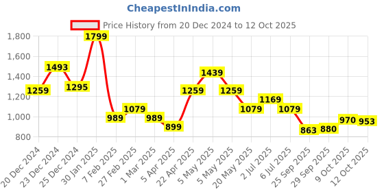 myntra.com Ajile by Pantaloons Men Mesh Running Shoes ajile by pantaloons Price History Graph from 20 Dec 2024 to 12 Oct 2025