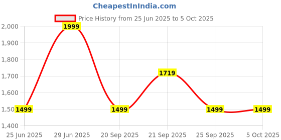 myntra.com Ajile by Pantaloons Men Mesh Walking Non-Marking Shoes ajile by pantaloons Price History Graph from 25 Jun 2025 to 4 Oct 2025