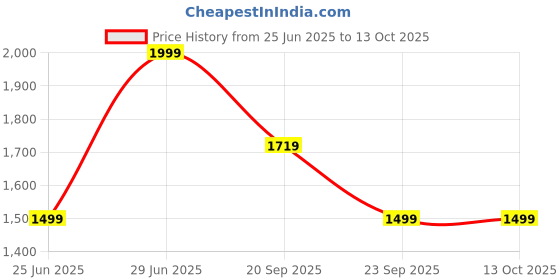myntra.com Ajile by Pantaloons Men Mesh Walking Non-Marking Shoes ajile by pantaloons Price History Graph from 25 Jun 2025 to 13 Oct 2025