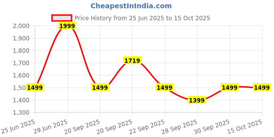myntra.com Ajile by Pantaloons Men Mesh Walking Non-Marking Shoes ajile by pantaloons Price History Graph from 25 Jun 2025 to 14 Oct 2025