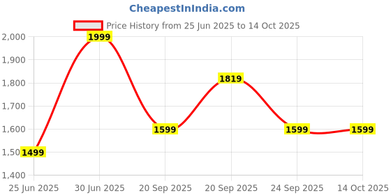 myntra.com Ajile by Pantaloons Men Mesh Walking Non-Marking Shoes ajile by pantaloons Price History Graph from 25 Jun 2025 to 14 Oct 2025