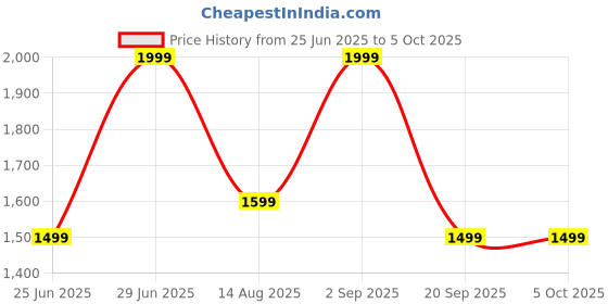 myntra.com Ajile by Pantaloons Men Mesh Walking Non-Marking Shoes ajile by pantaloons Price History Graph from 25 Jun 2025 to 4 Oct 2025