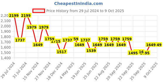 myntra.com Ajile by Pantaloons Men Mesh Walking Shoes ajile by pantaloons Price History Graph from 29 Jul 2024 to 9 Oct 2025