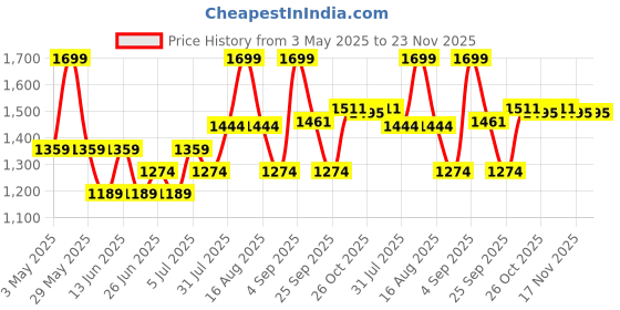 myntra.com Ajile by Pantaloons Men Mesh Walking Shoes ajile by pantaloons Price History Graph from 3 May 2025 to 23 Nov 2025