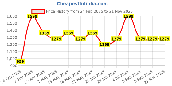myntra.com Ajile by Pantaloons Men Messenger Bag ajile by pantaloons Price History Graph from 24 Feb 2025 to 20 Nov 2025