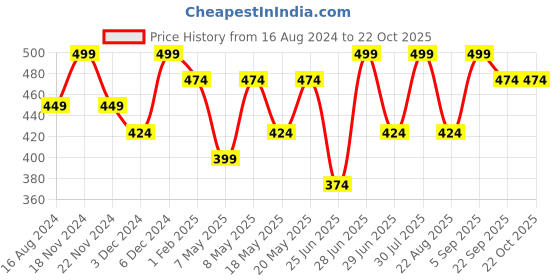 myntra.com Ajile by Pantaloons Men Mid-Rise checked Pure Cotton Boxers ajile by pantaloons Price History Graph from 16 Aug 2024 to 19 Oct 2025