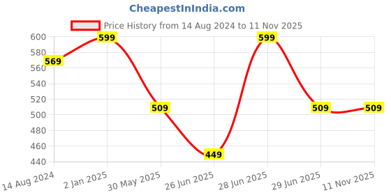myntra.com Ajile by Pantaloons Men Mid-Rise Cotton Lounge Shorts ajile by pantaloons Price History Graph from 14 Aug 2024 to 9 Nov 2025