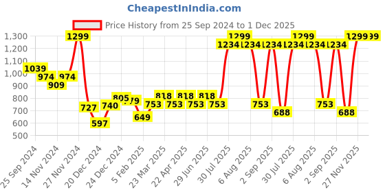 myntra.com Ajile by Pantaloons Men Mid-Rise Cotton Regular Fit Joggers ajile by pantaloons Price History Graph from 25 Sep 2024 to 1 Dec 2025