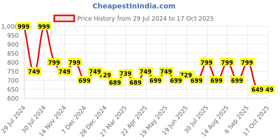 myntra.com Ajile by Pantaloons Men Mid-Rise Cotton Regular Shorts ajile by pantaloons Price History Graph from 29 Jul 2024 to 16 Oct 2025