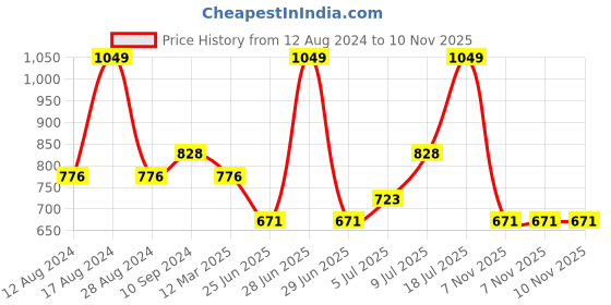 myntra.com Ajile by Pantaloons Men Mid Rise Cotton Slim-Fit Outdoor Track Pant ajile by pantaloons Price History Graph from 12 Aug 2024 to 9 Nov 2025