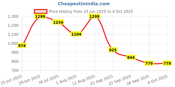myntra.com Ajile by Pantaloons Men Mid Rise Jogger Pants ajile by pantaloons Price History Graph from 25 Jun 2025 to 4 Oct 2025