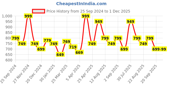 myntra.com Ajile by Pantaloons Men Mid-Rise Joggers ajile by pantaloons Price History Graph from 25 Sep 2024 to 1 Dec 2025