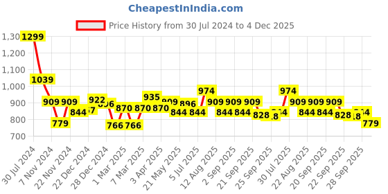 myntra.com Ajile by Pantaloons Men Mid-Rise Joggers ajile by pantaloons Price History Graph from 30 Jul 2024 to 4 Dec 2025