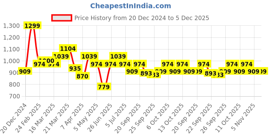 myntra.com Ajile by Pantaloons  Men Mid Rise Joggers ajile by pantaloons Price History Graph from 20 Dec 2024 to 5 Dec 2025