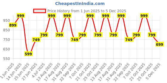 myntra.com Ajile by Pantaloons Men Mid Rise Joggers ajile by pantaloons Price History Graph from 1 Jun 2025 to 5 Dec 2025