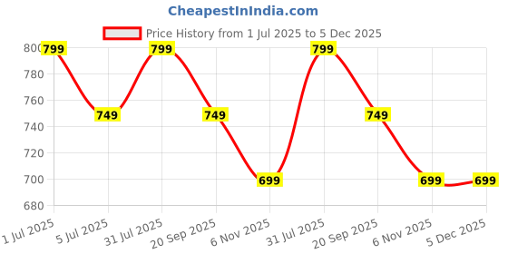 myntra.com Ajile by Pantaloons Men MId Rise Joggers ajile by pantaloons Price History Graph from 1 Jul 2025 to 5 Dec 2025